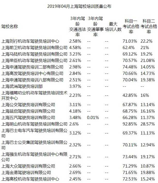 上海驾校培训质量名单