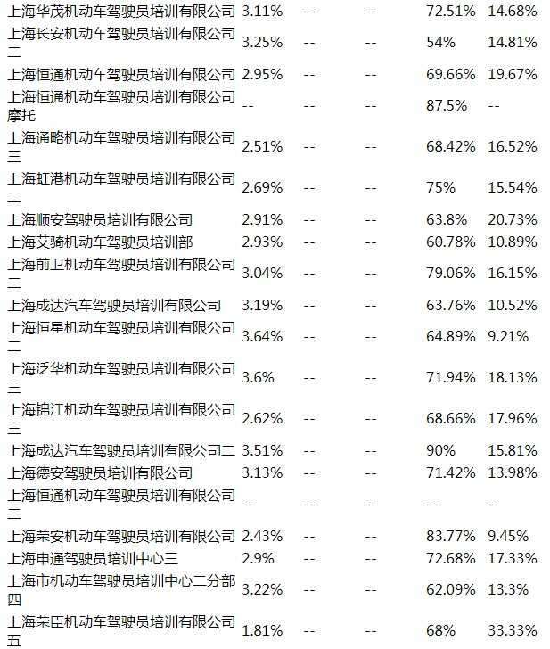 上海驾校培训质量名单3