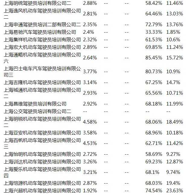 上海驾校培训质量名单4