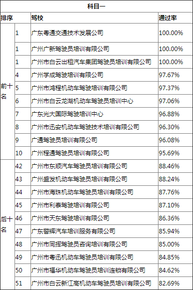 科目一排名