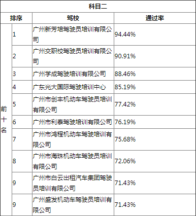 科目二排名