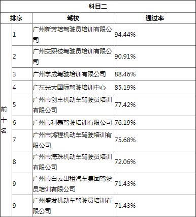 广州驾校科目二通过率排名
